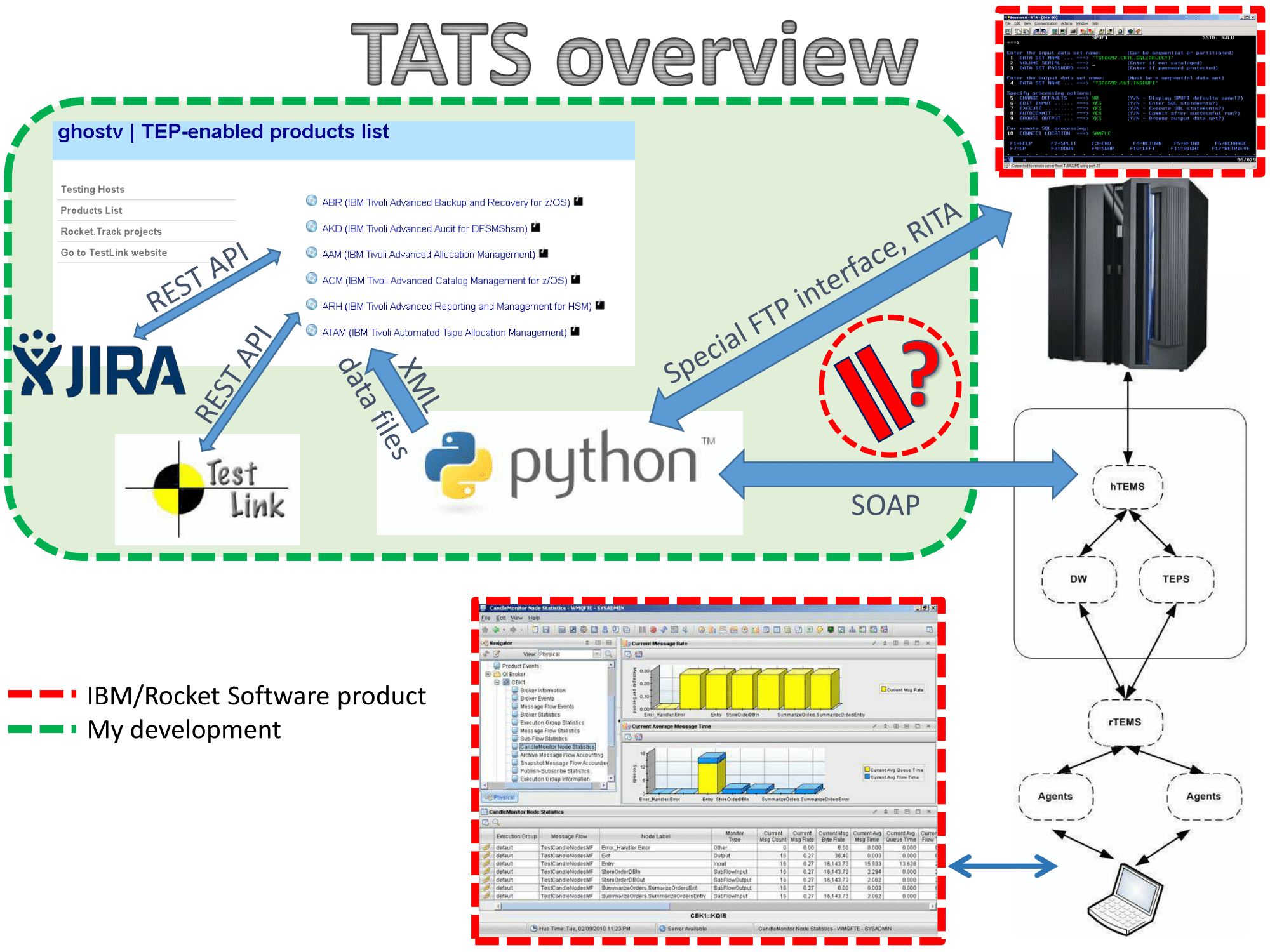 TEP Automated Testing System (TATS)